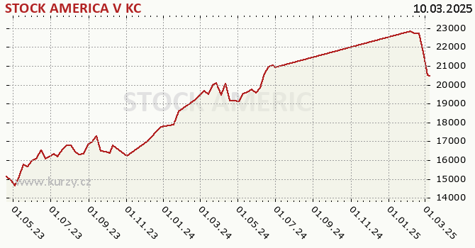 Graph rate (NAV/PC) STOCK AMERICA V KC