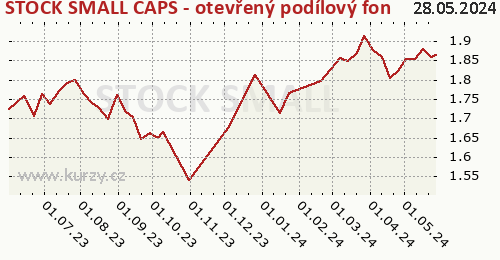 STOCK SMALL CAPS - otevřený podílový fond graf výkonnosti, ke stažení SVG, PNG - Kurzy.cz