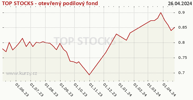 Graf kurzu (ČOJ/PL) TOP STOCKS - otevřený podílový fond