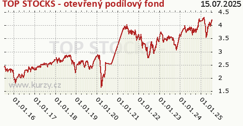 TOP STOCKS - reinvestiční tř./retail graf výkonnosti, formát 500 x 260 (px) PNG