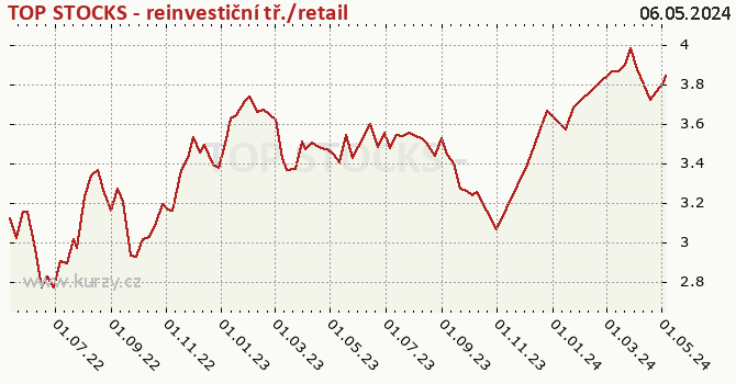Graf výkonnosti (ČOJ/PL) TOP STOCKS - reinvestiční tř./retail