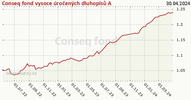 Graph rate (NAV/PC) Conseq fond vysoko-úročených dluhopisů A