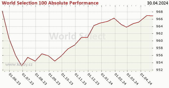 Graph des Kurses (reines Handelsvermögen/Anteilschein) World Selection 100 Absolute Performance USD 1