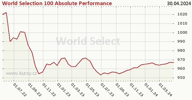Graf výkonnosti (ČOJ/PL) World Selection 100 Absolute Performance USD 1