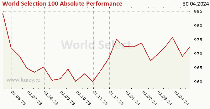 Graf kurzu (majetok/PL) World Selection 100 Absolute Performance USD 2