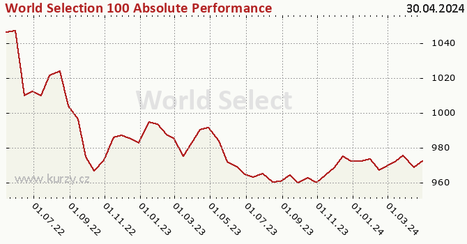 Graphique du cours (valeur nette d'inventaire / part) World Selection 100 Absolute Performance USD 2