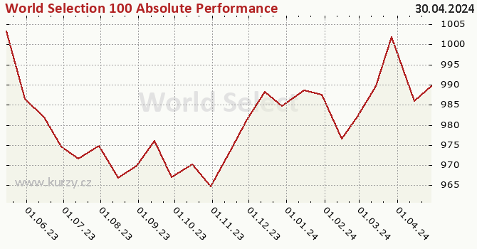Graphique du cours (valeur nette d'inventaire / part) World Selection 100 Absolute Performance USD 5