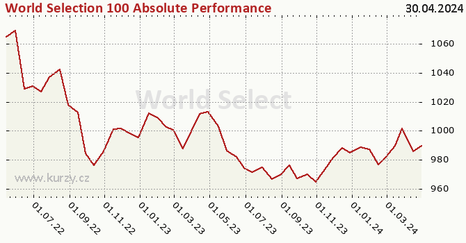 Graph rate (NAV/PC) World Selection 100 Absolute Performance USD 5