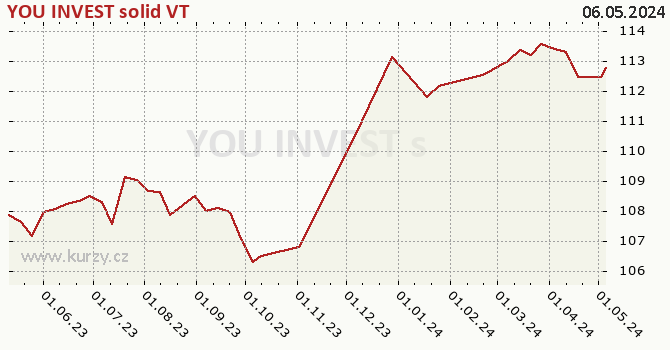Graph des Kurses (reines Handelsvermögen/Anteilschein) YOU INVEST solid VT
